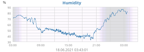 Humidity