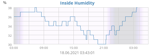 Inside Humidity