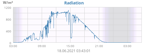 Radiation