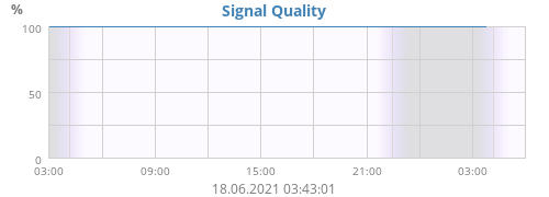 Signal Quality