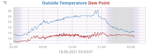 Outside Temperature