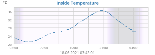 Inside Temperature