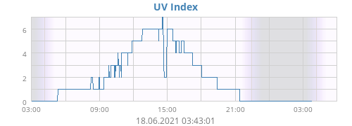 UV Index