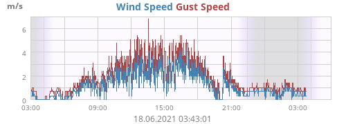 Wind Speed