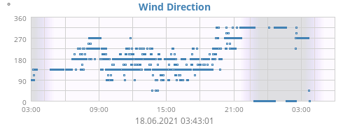 Wind Direction