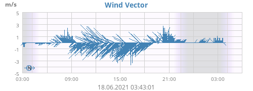 Wind Vector
