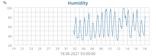 Humidity