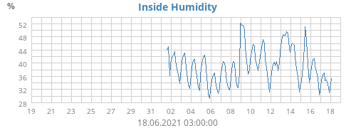 Inside Humidity