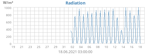 Radiation