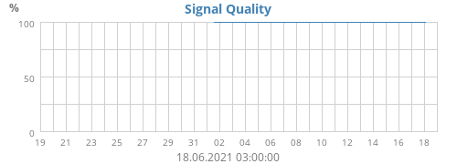 Signal Quality