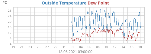 Outside Temperature