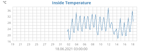 Inside Temperature