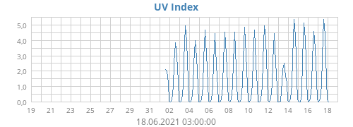 UV Index