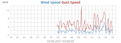 Wind Speed