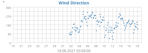 Wind Direction