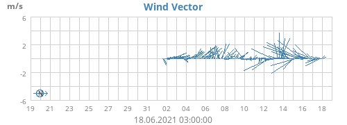 Wind Vector