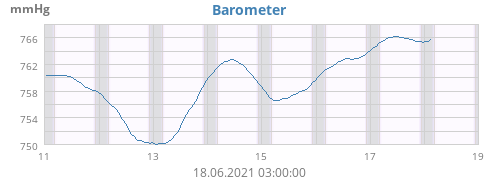Barometer