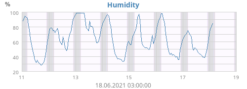 Humidity