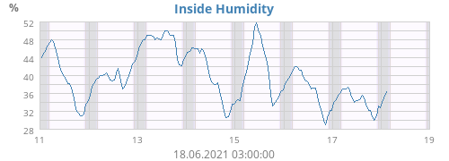 Inside Humidity