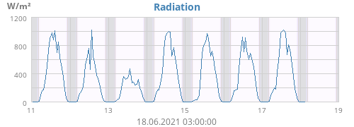 Radiation
