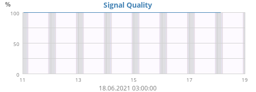 Signal Quality