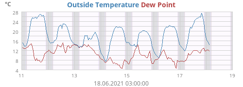 Outside Temperature