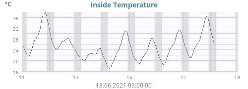 Inside Temperature