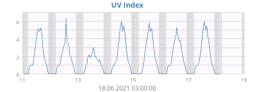 UV Index
