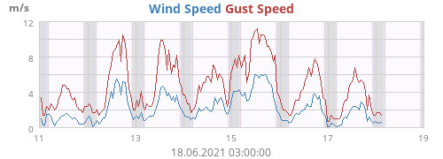 Wind Speed