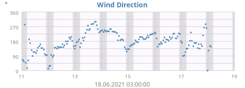 Wind Direction