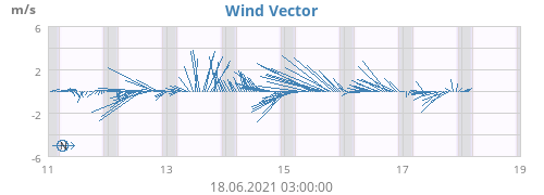 Wind Vector