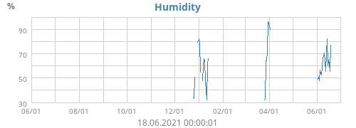 Humidity