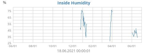 Inside Humidity