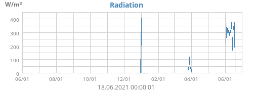 Radiation