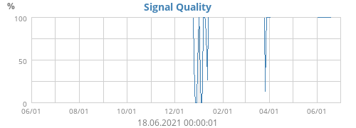 Signal Quality