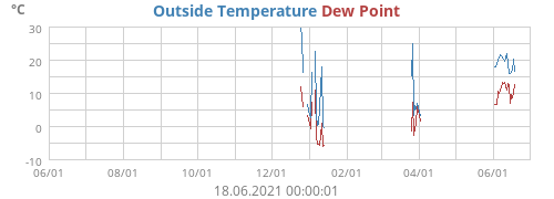 Outside Temperature