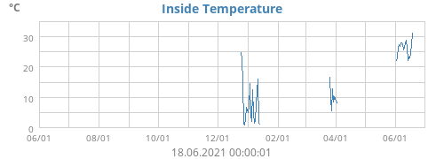 Inside Temperature