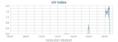 UV Index