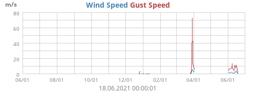 Wind Speed