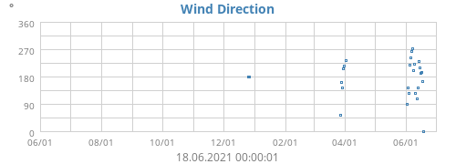Wind Direction