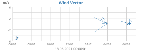 Wind Vector